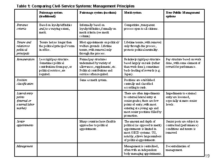 Table 1: Comparing Civil-Service Systems: Management Principles Patronage system (traditional) Patronage system (modern) Merit