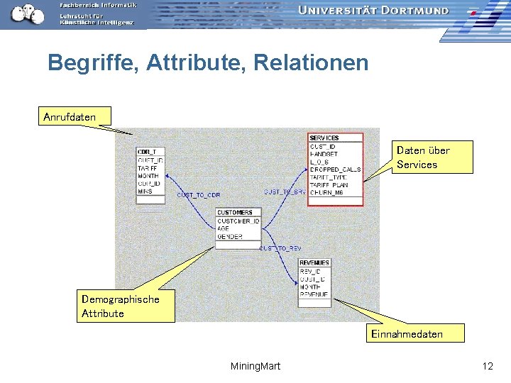 Begriffe, Attribute, Relationen Anrufdaten Daten über Services Demographische Attribute Einnahmedaten Mining. Mart 12 