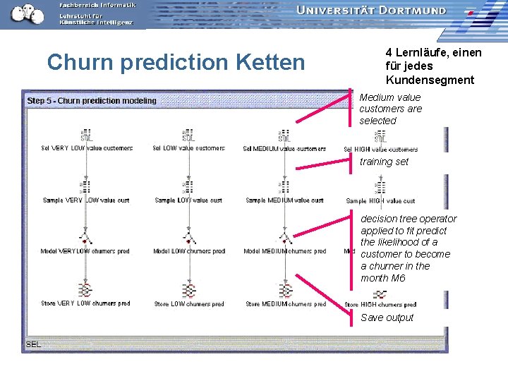 Churn prediction Ketten 4 Lernläufe, einen für jedes Kundensegment Medium value customers are selected