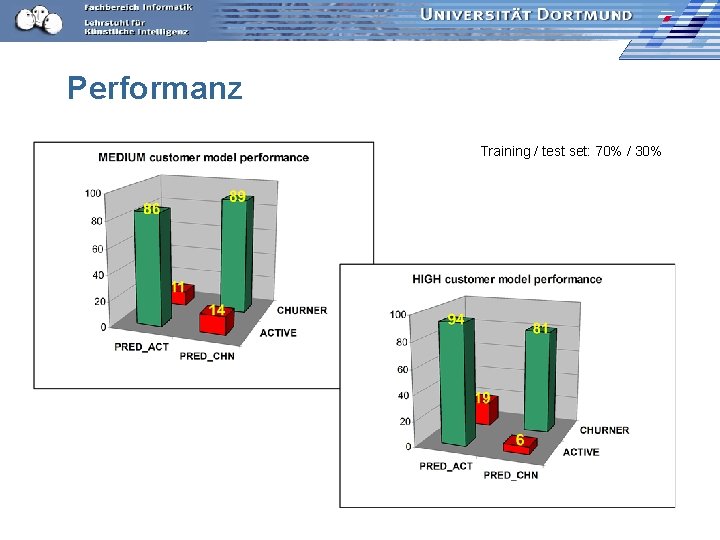 Performanz Training / test set: 70% / 30% 
