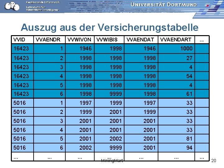 Auszug aus der Versicherungstabelle VVID VVAENDR VVWIVON VVWIBIS VVAENDAT VVAENDART 16423 1 1946 1998