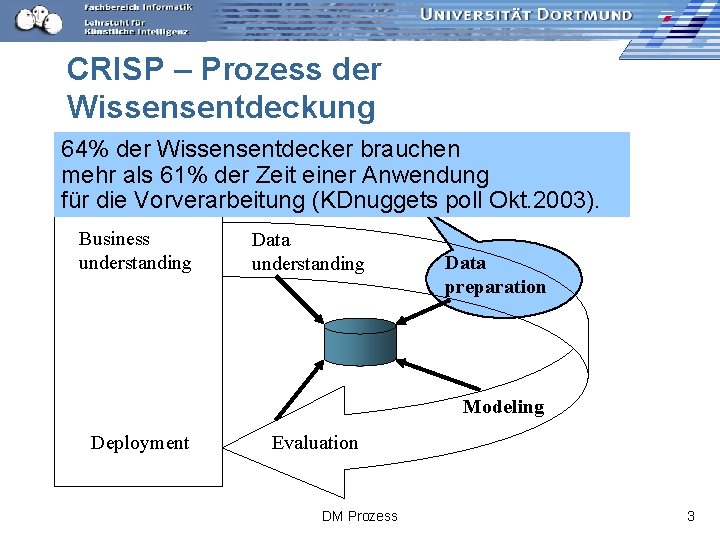 CRISP – Prozess der Wissensentdeckung 64% der Wissensentdecker brauchen mehr als 61% der Zeit