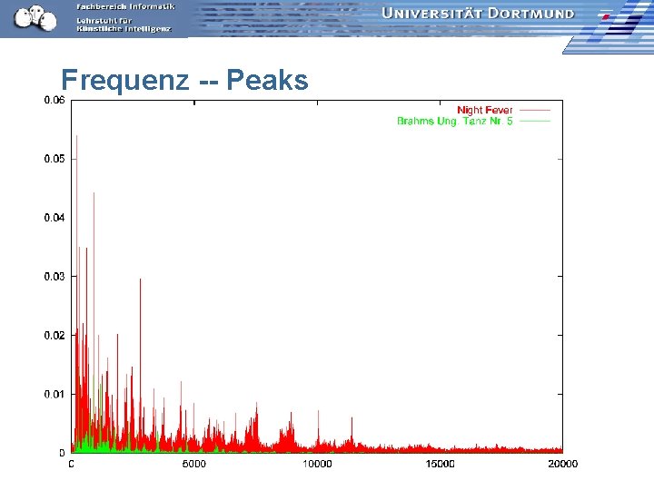 Frequenz -- Peaks 
