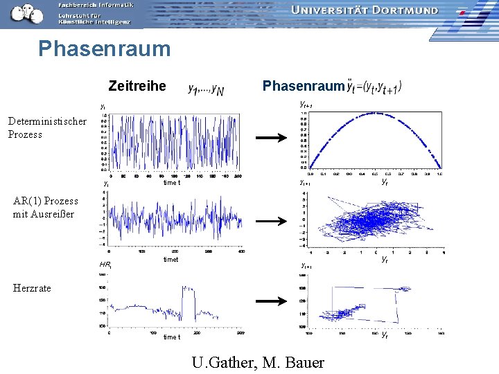 Phasenraum Zeitreihe Phasenraum yt+1 yt Deterministischer Deter. Prozess ministic Process yt time t yt+1