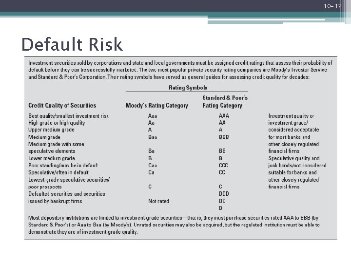 10 -17 Default Risk Mc. Graw-Hill/Irwin Bank Management and Financial Services, 7/e © 2008