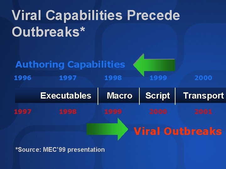 Viral Capabilities Precede Outbreaks* Authoring Capabilities 1996 1997 1998 Executables 1997 1998 Macro 1999