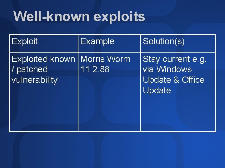 Well-known exploits Exploit Example Exploited known Morris Worm / patched 11. 2. 88 vulnerability