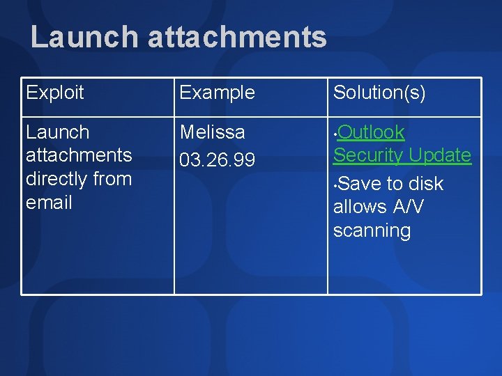 Launch attachments Exploit Example Launch attachments directly from email Melissa 03. 26. 99 Solution(s)