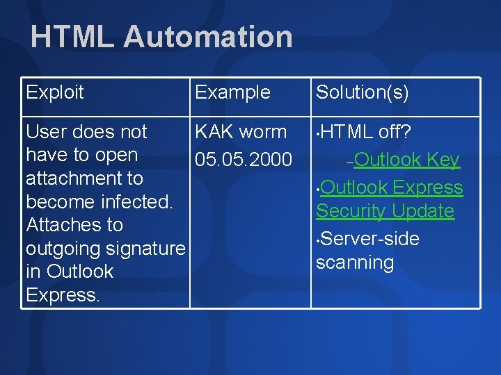 HTML Automation Exploit Example User does not KAK worm have to open 05. 2000