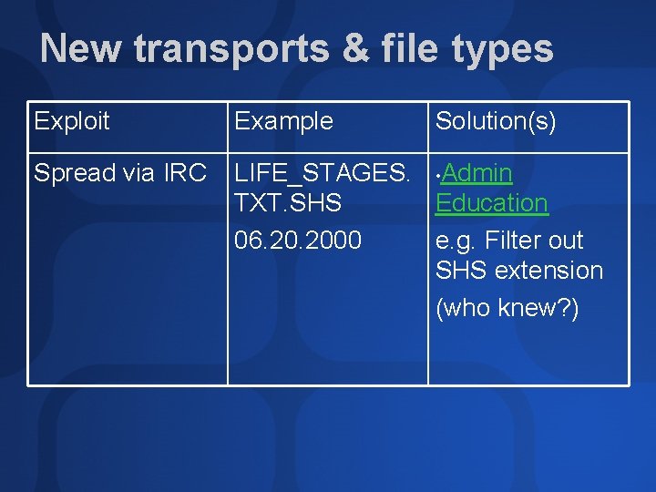 New transports & file types Exploit Example Solution(s) Spread via IRC LIFE_STAGES. • Admin
