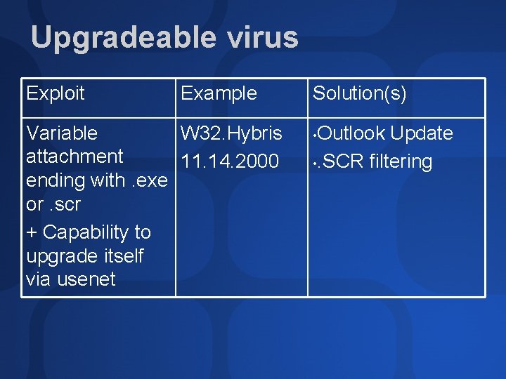 Upgradeable virus Exploit Example Variable W 32. Hybris attachment 11. 14. 2000 ending with.