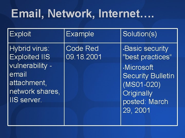 Email, Network, Internet…. Exploit Example Hybrid virus: Code Red Exploited IIS 09. 18. 2001