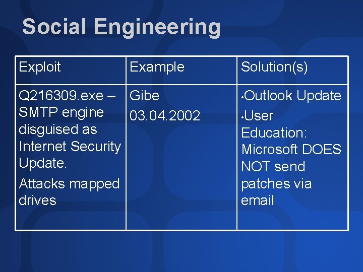Social Engineering Exploit Example Q 216309. exe – Gibe SMTP engine 03. 04. 2002