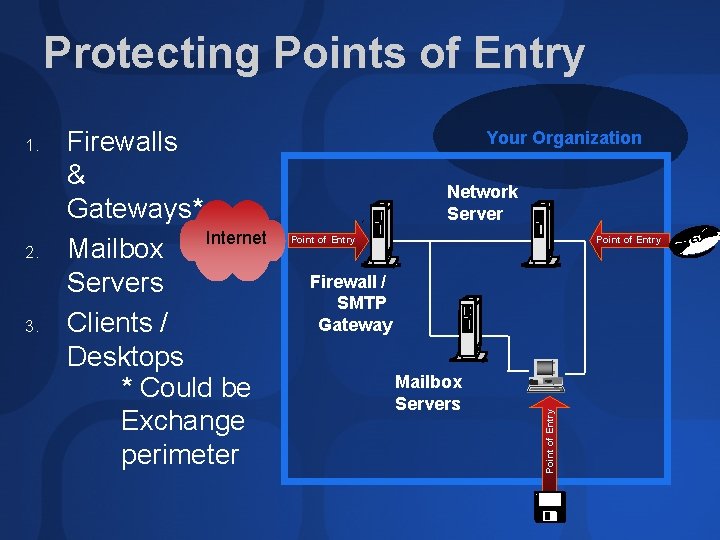 Protecting Points of Entry 2. 3. Firewalls & Gateways* Internet Mailbox Servers Clients /