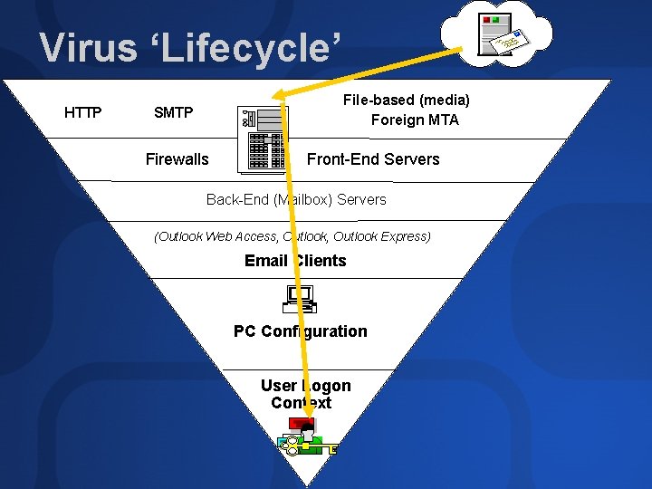 Virus ‘Lifecycle’ HTTP File-based (media) Foreign MTA SMTP Firewalls Front-End Servers Back-End (Mailbox) Servers