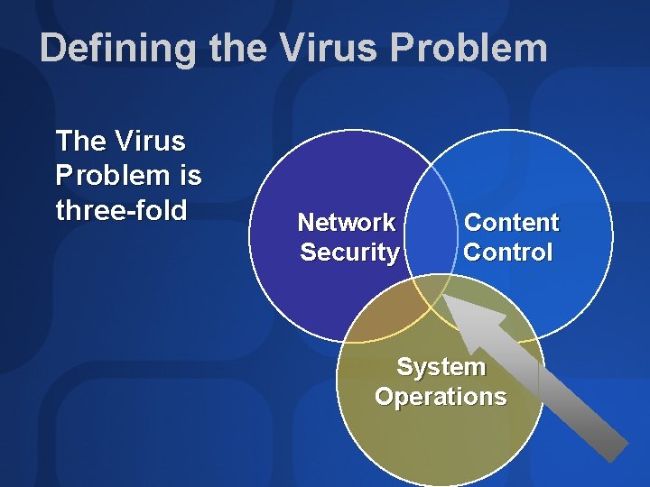 Defining the Virus Problem The Virus Problem is three-fold Network Security Content Control System