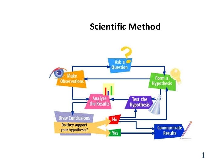 Scientific Method 1 