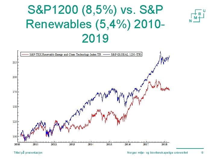 S&P 1200 (8, 5%) vs. S&P Renewables (5, 4%) 20102019 Tittel på presentasjon Norges