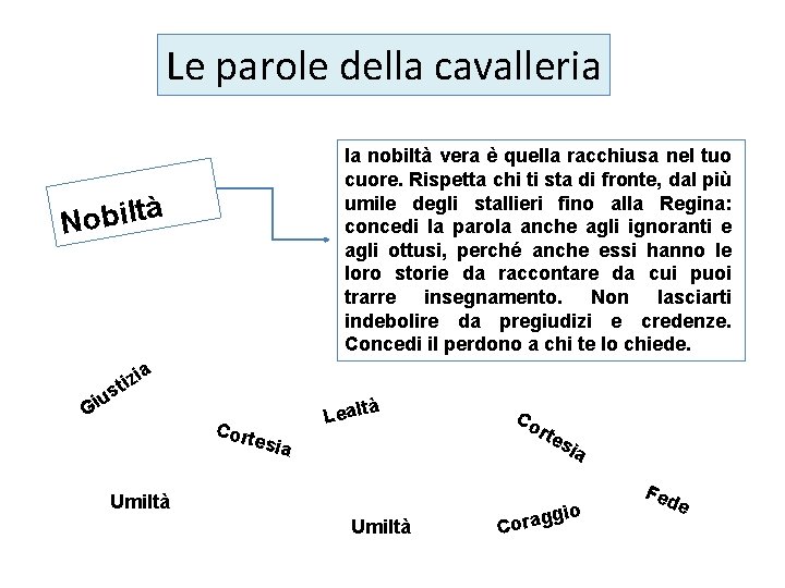 Le parole della cavalleria la nobiltà vera è quella racchiusa nel tuo cuore. Rispetta