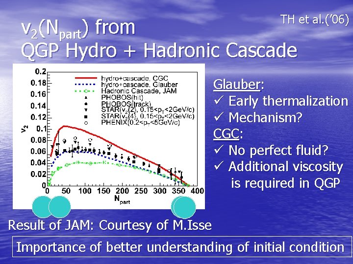 TH et al. (’ 06) v 2(Npart) from QGP Hydro + Hadronic Cascade Glauber: