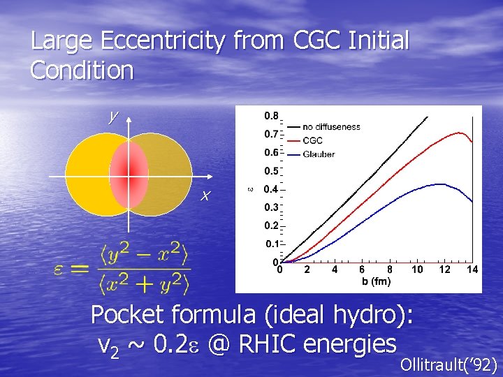 Large Eccentricity from CGC Initial Condition y x Pocket formula (ideal hydro): v 2