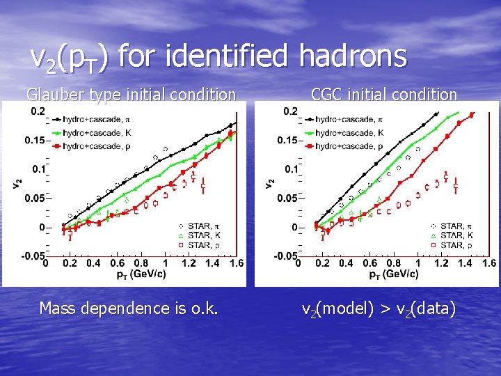 v 2(p. T) for identified hadrons Glauber type initial condition Mass dependence is o.