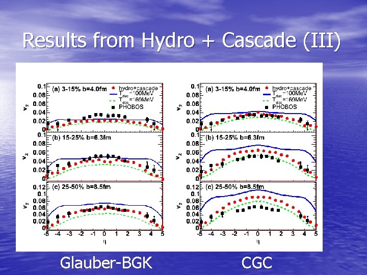 Results from Hydro + Cascade (III) Glauber-BGK CGC 