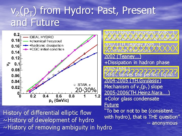 v 2(p. T) from Hydro: Past, Present and Future 2000 (Heinz, Huovinen, Kolb…) Ideal