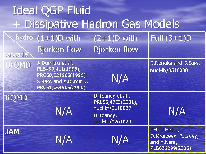 Ideal QGP Fluid + Dissipative Hadron Gas Models hydro (1+1)D with cascade Ur. QMD