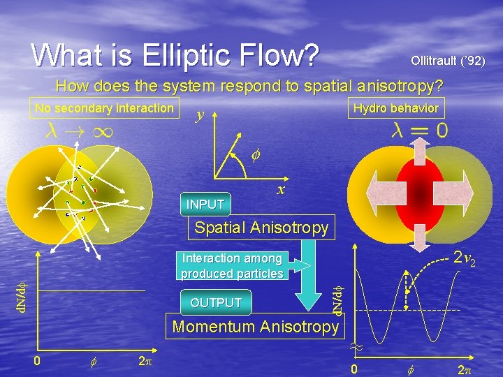 What is Elliptic Flow? Ollitrault (’ 92) How does the system respond to spatial