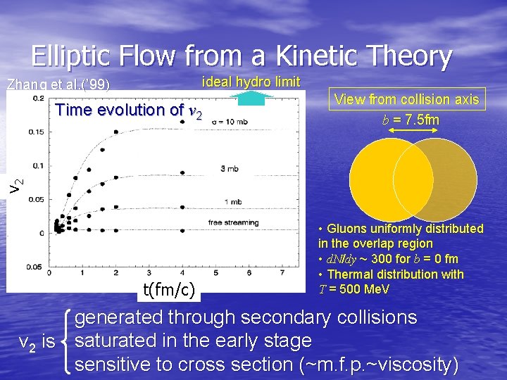 Elliptic Flow from a Kinetic Theory ideal hydro limit Zhang et al. (’ 99)