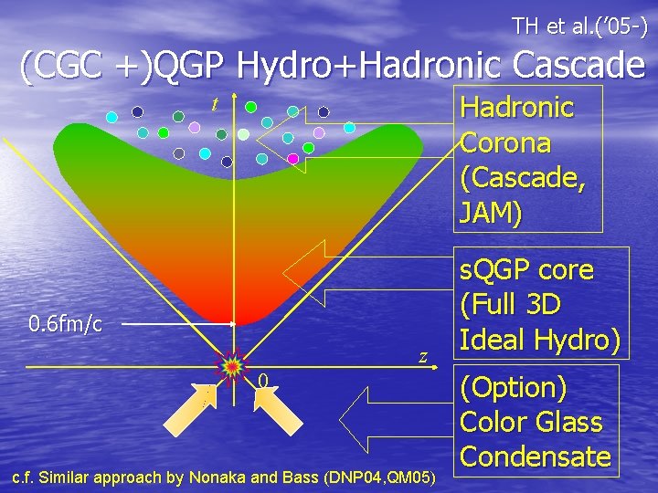 TH et al. (’ 05 -) (CGC +)QGP Hydro+Hadronic Cascade Hadronic Corona (Cascade, JAM)