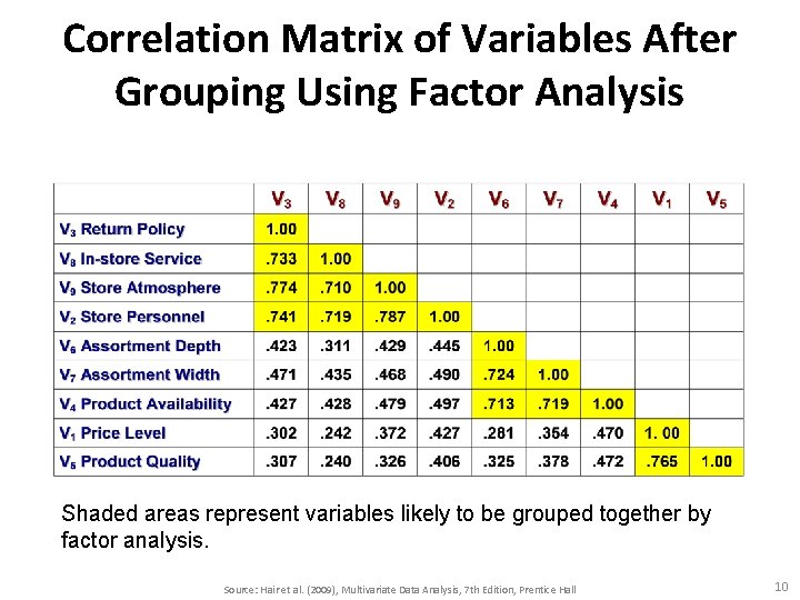 Correlation Matrix of Variables After Grouping Using Factor Analysis Shaded areas represent variables likely