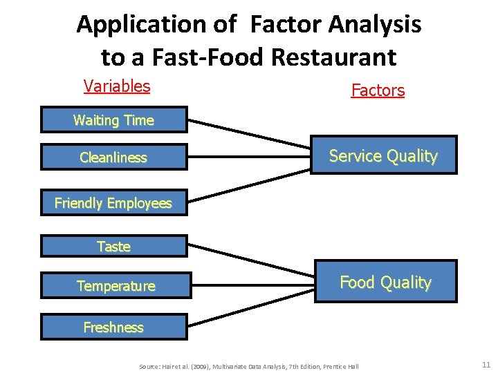 Application of Factor Analysis to a Fast-Food Restaurant Variables Factors Waiting Time Cleanliness Service