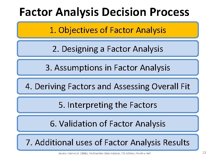 Factor Analysis Decision Process 1. Objectives of Factor Analysis 2. Designing a Factor Analysis