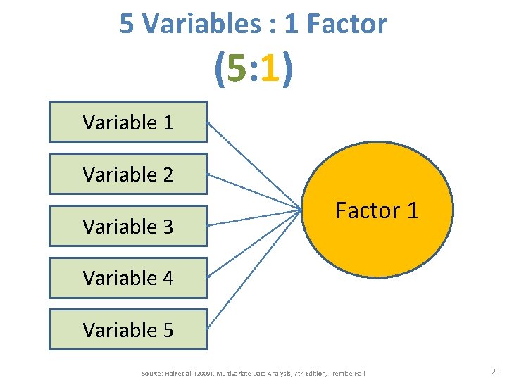 5 Variables : 1 Factor (5: 1) Variable 1 Variable 2 Variable 3 Factor