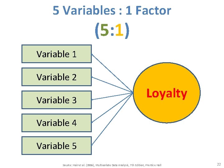 5 Variables : 1 Factor (5: 1) Variable 1 Variable 2 Variable 3 Loyalty