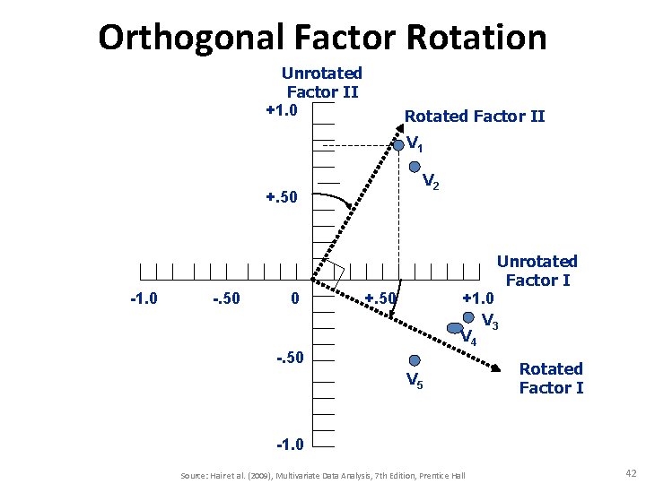Orthogonal Factor Rotation Unrotated Factor II +1. 0 Rotated Factor II V 1 V