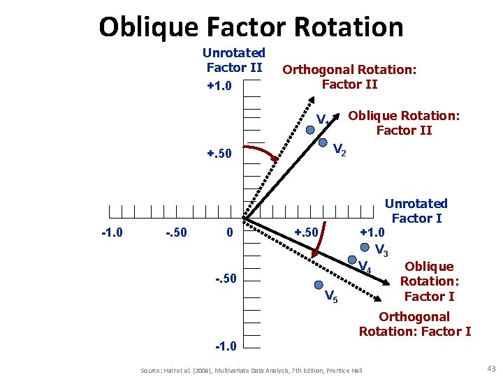 Oblique Factor Rotation Unrotated Factor II +1. 0 Orthogonal Rotation: Factor II Oblique Rotation: