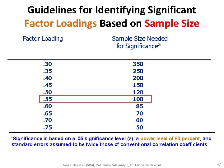 Guidelines for Identifying Significant Factor Loadings Based on Sample Size Factor Loading . 30.