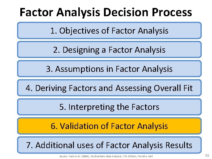 Factor Analysis Decision Process 1. Objectives of Factor Analysis 2. Designing a Factor Analysis