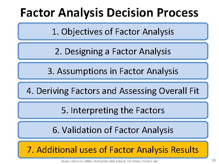 Factor Analysis Decision Process 1. Objectives of Factor Analysis 2. Designing a Factor Analysis