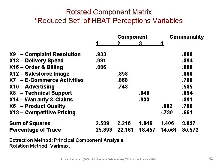 Rotated Component Matrix “Reduced Set” of HBAT Perceptions Variables 1 Component 2 3 Communality