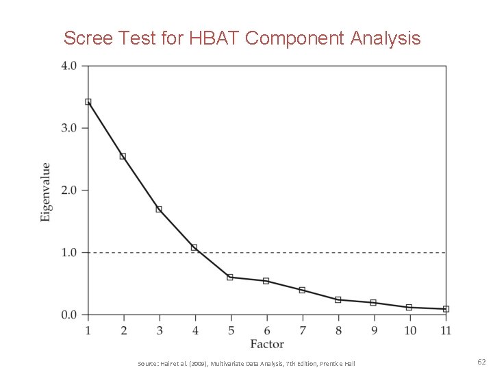 Scree Test for HBAT Component Analysis Source: Hair et al. (2009), Multivariate Data Analysis,