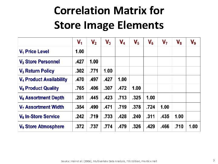 Correlation Matrix for Store Image Elements Source: Hair et al. (2009), Multivariate Data Analysis,