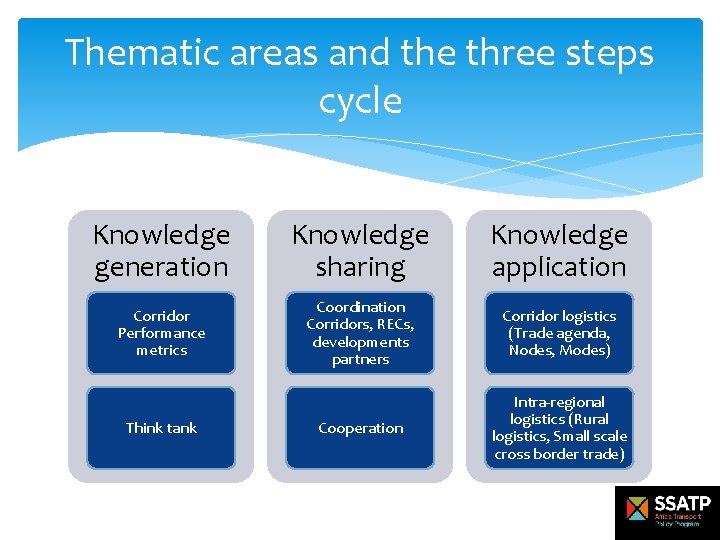 Thematic areas and the three steps cycle Knowledge generation Knowledge sharing Knowledge application Corridor