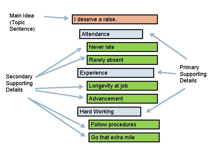 Main Idea (Topic Sentence) I deserve a raise. Attendance Never late Rarely absent Secondary