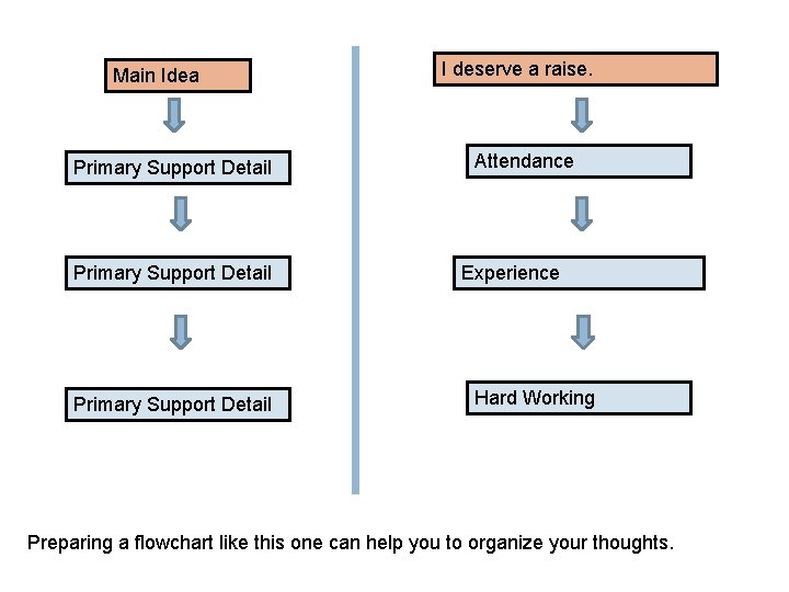 Main Idea Primary Support Detail I deserve a raise. Attendance Experience Hard Working Preparing