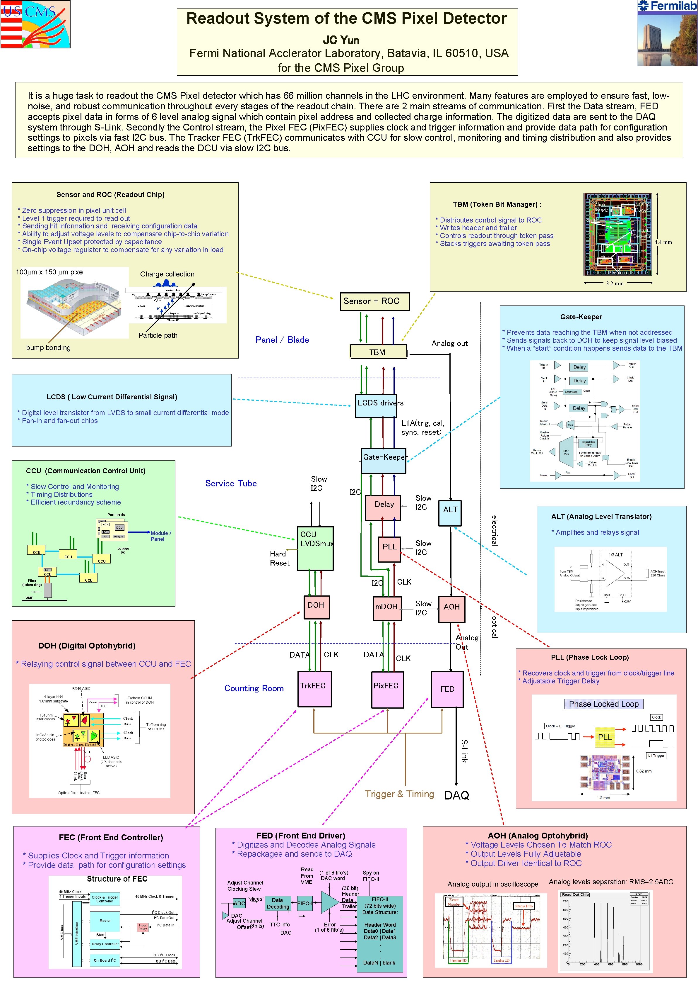 Readout System of the CMS Pixel Detector JC Yun Fermi National Acclerator Laboratory, Batavia,
