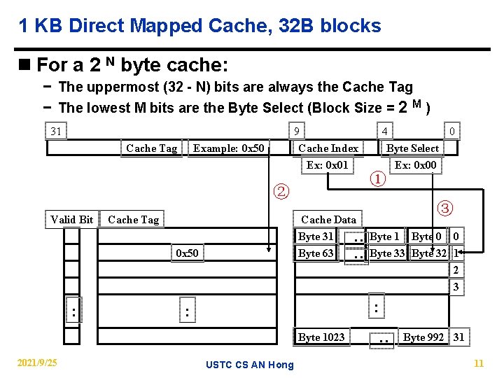 1 KB Direct Mapped Cache, 32 B blocks n For a 2 N byte